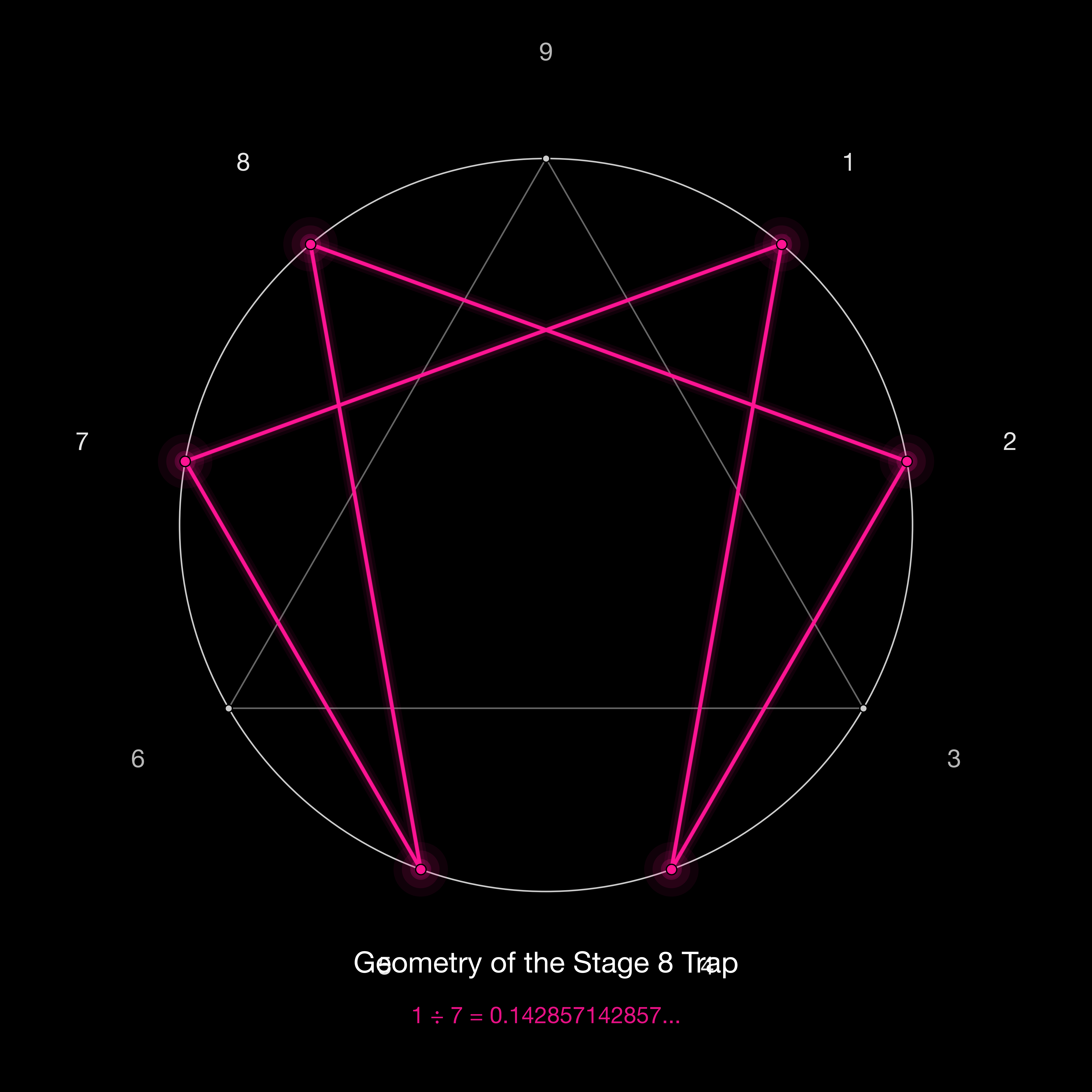 The 142857 Hexagon Trap