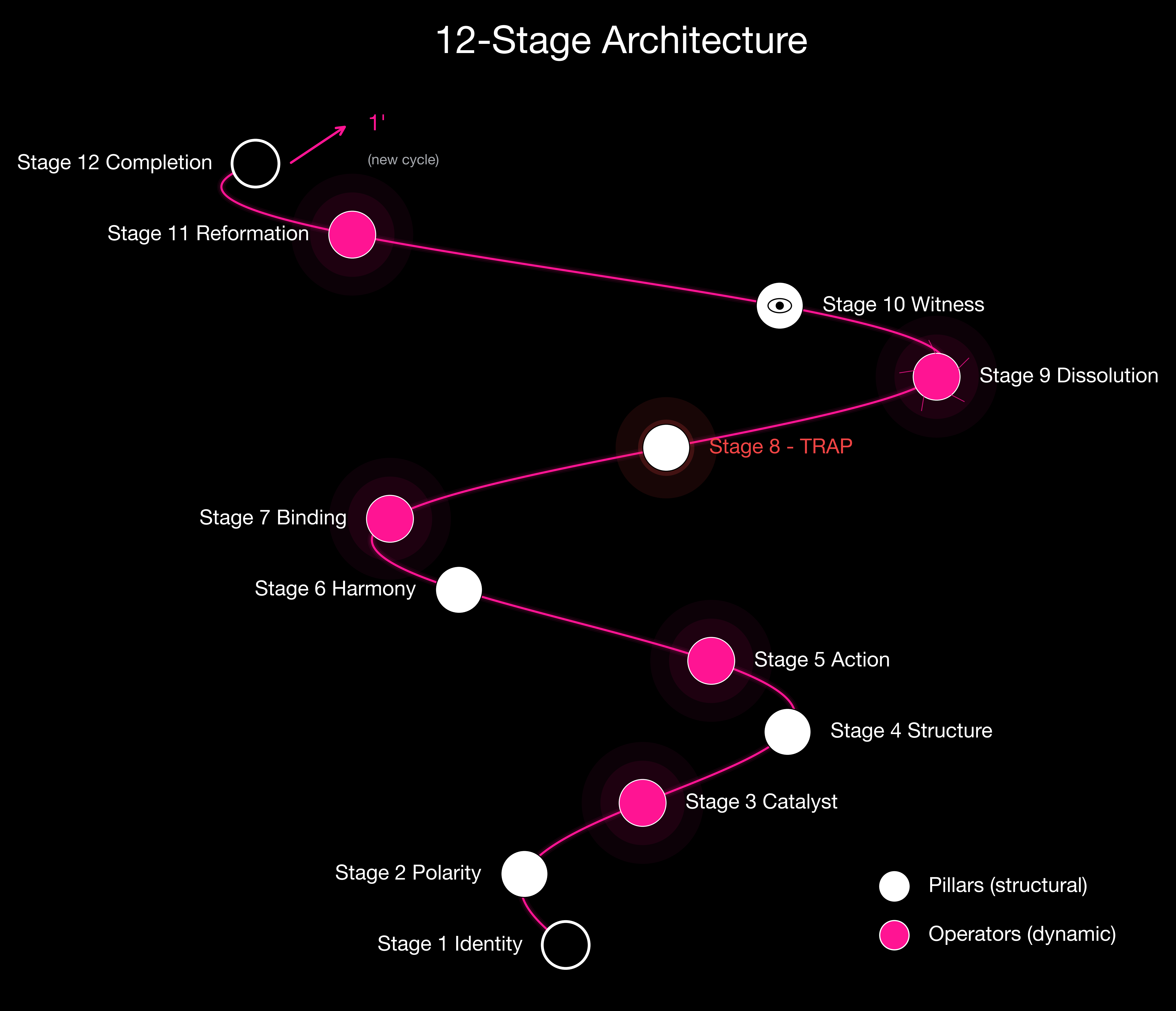 The 12-Stage Evolutionary Vortex