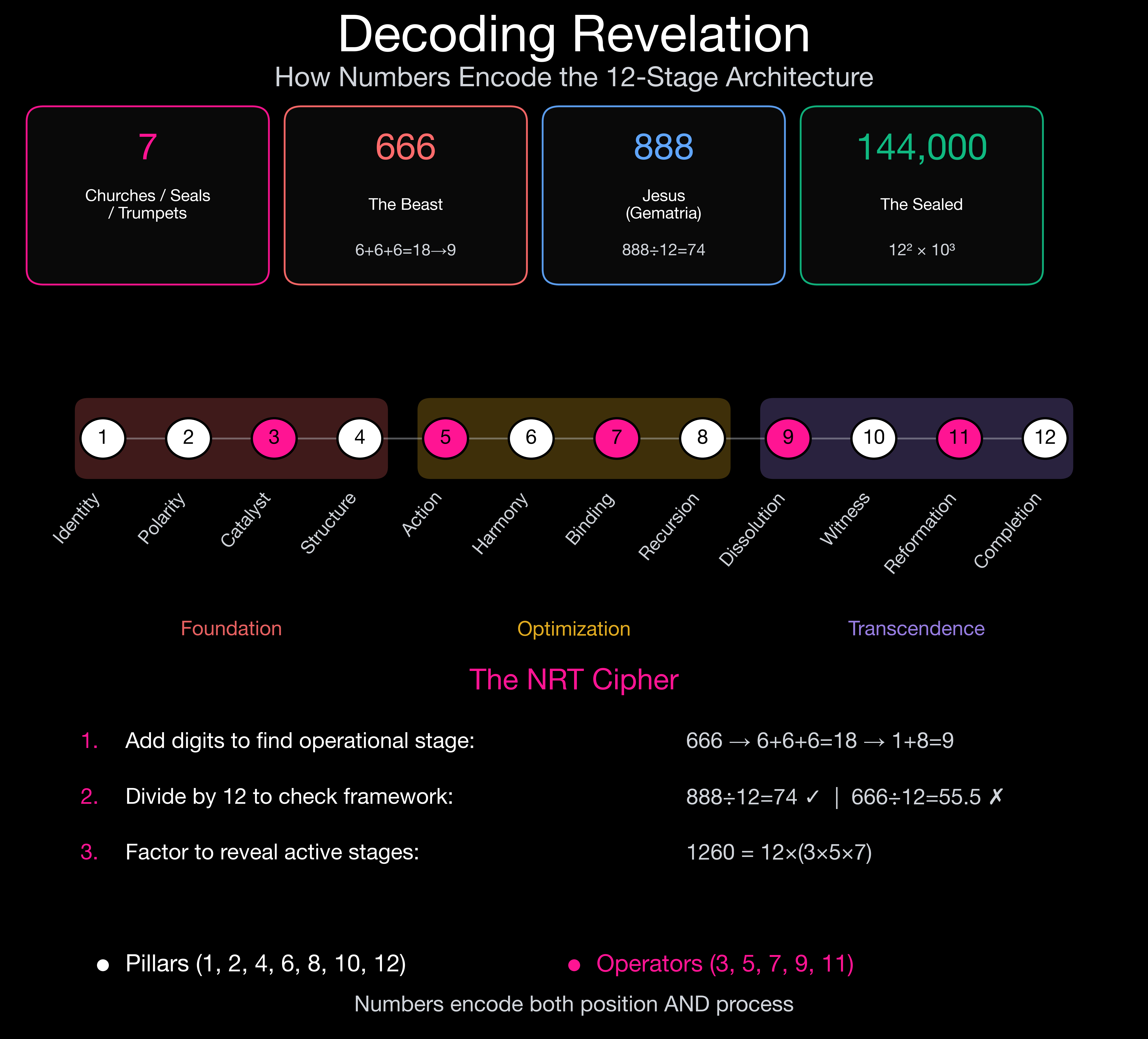 Revelation Timeline Decoding