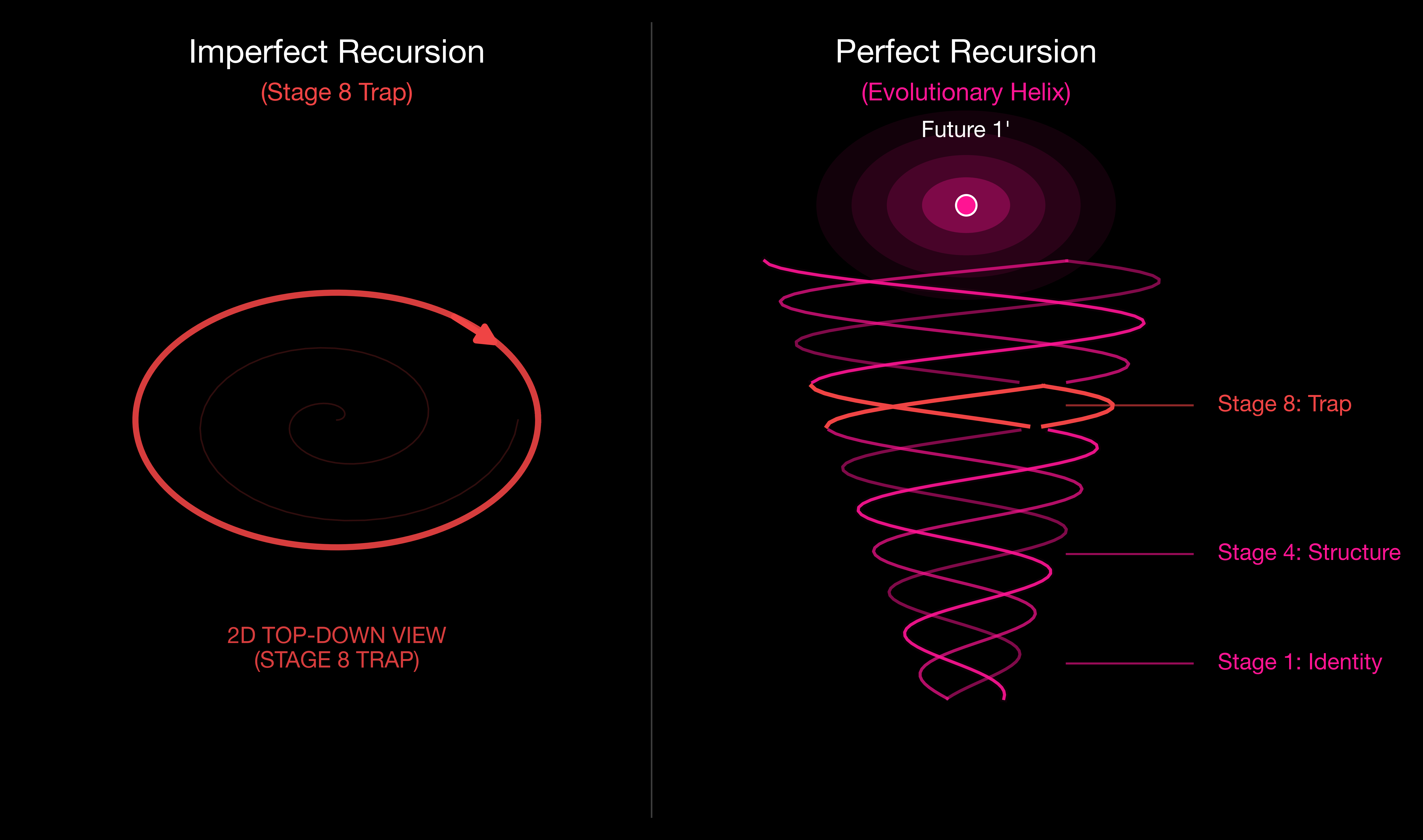 Vortex Comparison: Stage 8 Trap vs Perfect Recursion