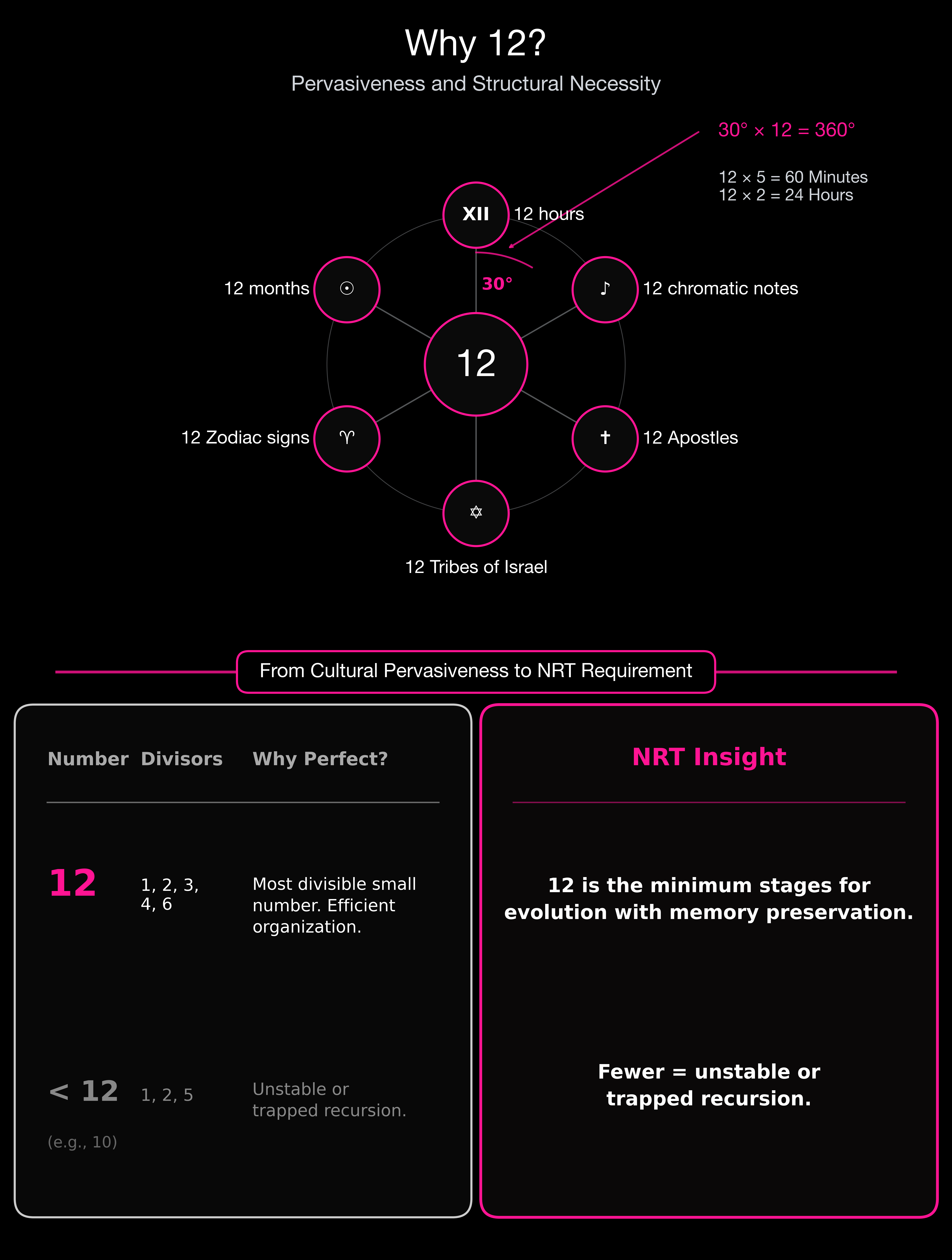 The Necessity of 12