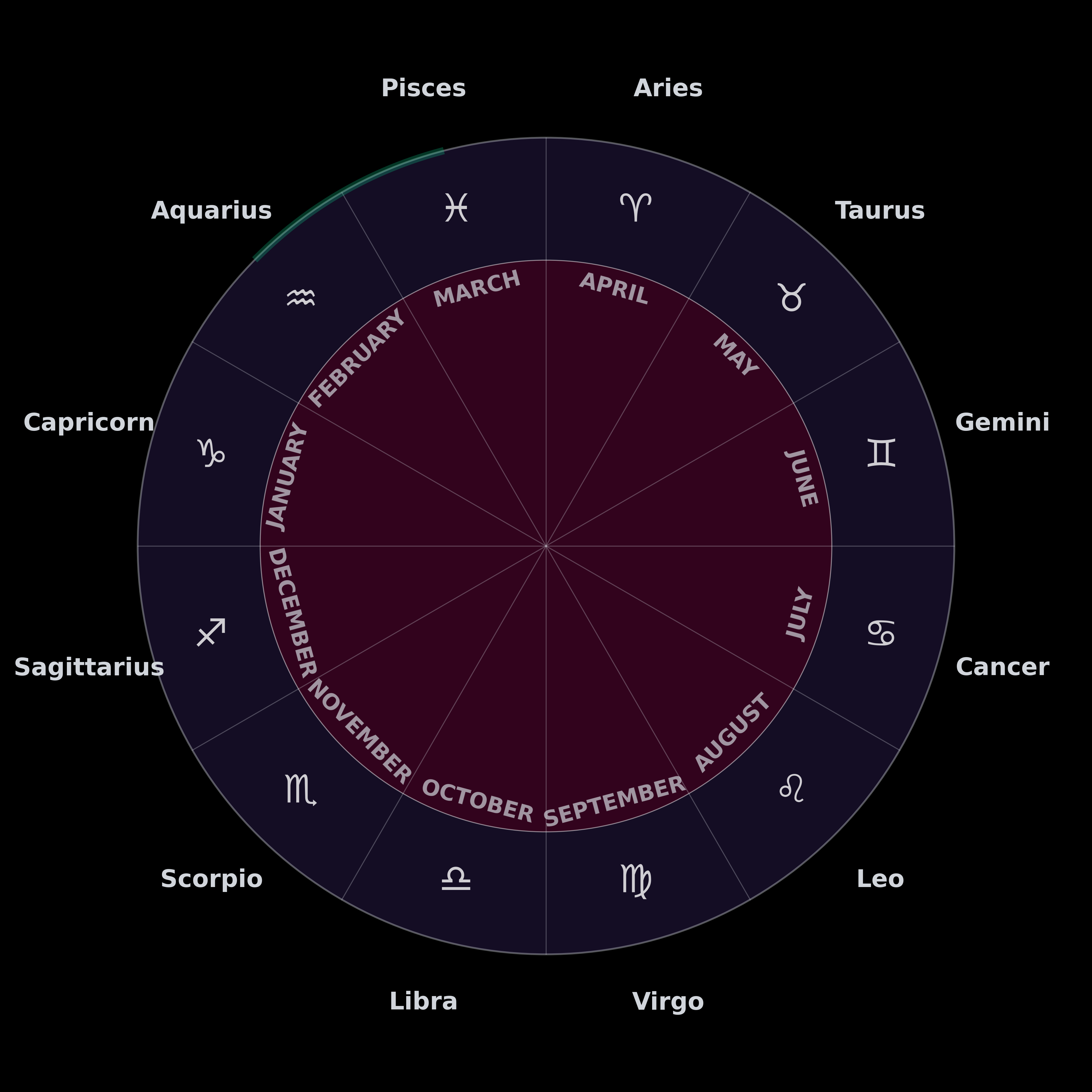 The Zodiac Wheel